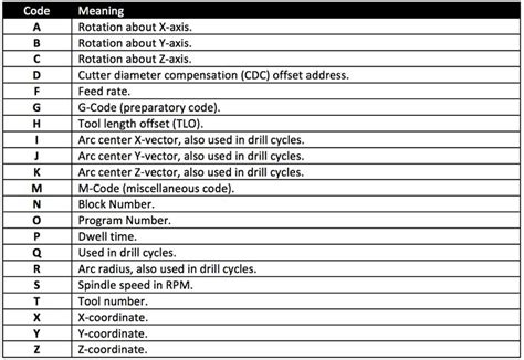 how to write cnc code